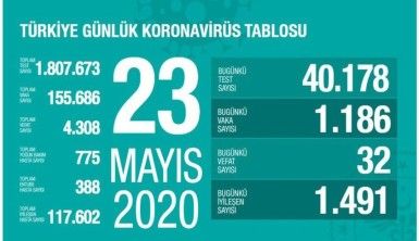 Son 24 saatte korona virüsten 32 can kaybı, bin 186 yeni vaka