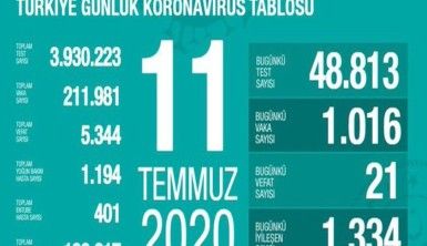 Son 24 saatte korona virüsten 21 can kaybı, bin 16 yeni vaka
