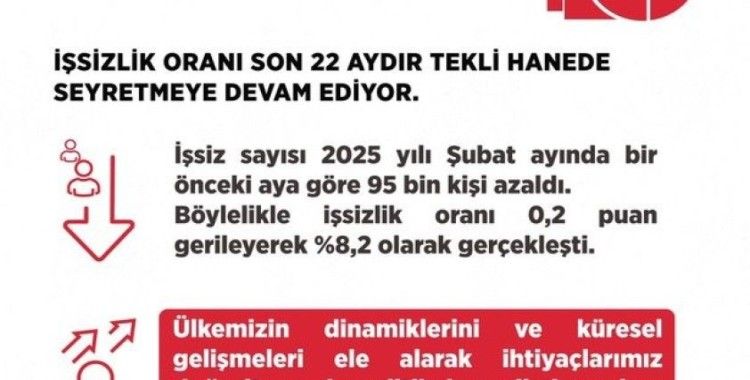 Bakan Işıkhan: "Şubat ayınca işsizlik oranı 0,4 puan gerileyerek 8,2 olarak gerçekleşti"