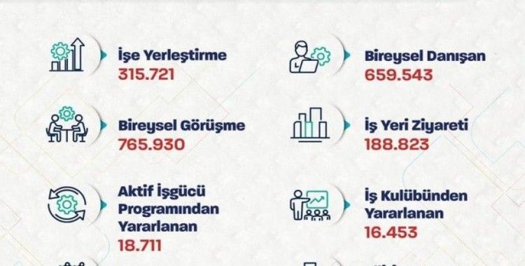 Bakan Işıkhan: "İŞKUR aracılığıyla 315 bin 721 işe yerleştirmeye aracılık ettik"
